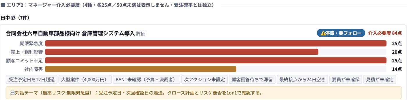 1on1支援の介入必要度。4軸の点数の棒、合計84点、受注予定日超過などの根拠タグと対話テーマ