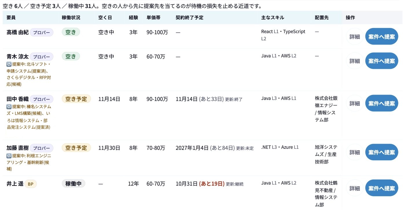 要員の一覧。空き・空き予定の人、空く日、契約終了予定と残り日数、更新見込み、提案中の案件が社員名で並ぶ