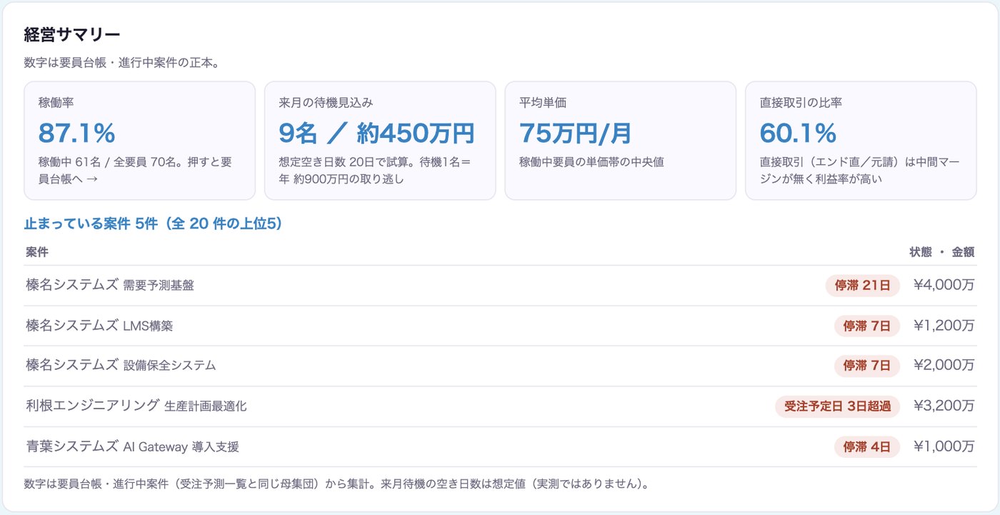 経営サマリー。稼働率、来月の待機見込み（人数と金額）、止まっている案件
