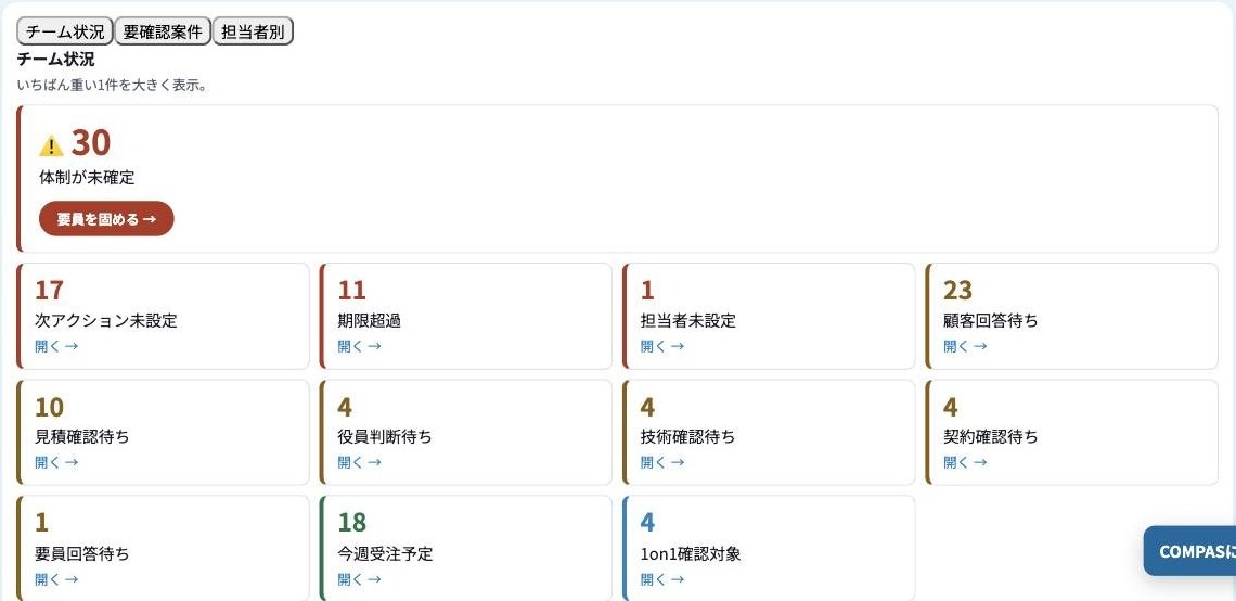 チーム状況の画面。体制が未確定、次アクション未設定、期限超過、顧客回答待ちなど、待ちの種類ごとの件数